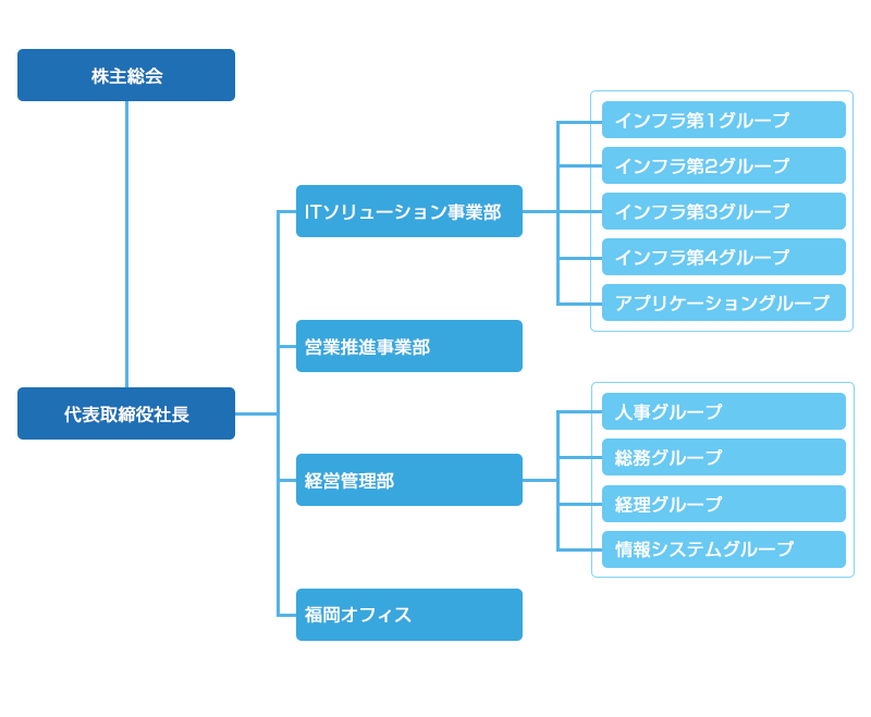 ICT・イノベーター株式会社組織図 ICT・イノベーター株式会社組織図